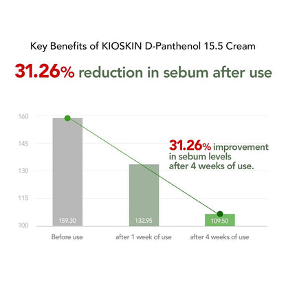 KIOSKIN Sebum Reduction Moisturizer – 31% Less Sebum, 15.5% D-Panthenol, Heartleaf Extract – Calms Redness, Repairs Barrier, Locks in Hydration – Korean Skincare Daily Moisturizer (1.18 fl oz) Avelisse
