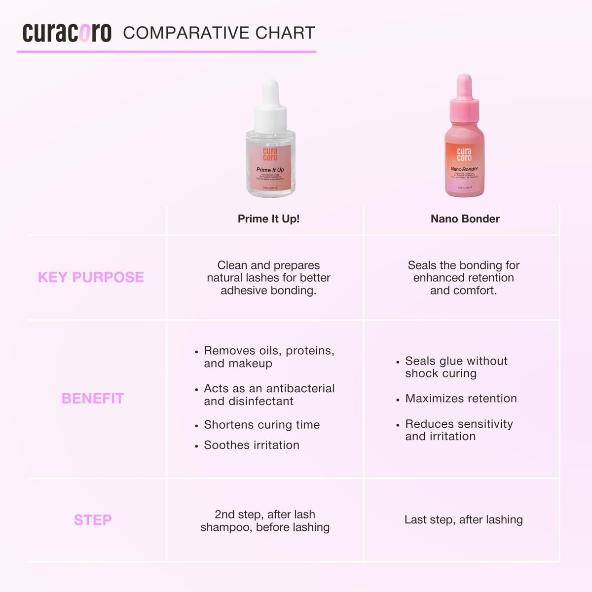 Curacoro Nano Lash Bonder – Super Bonder for Eyelash Extension Glue Accelerator, Water & Oil Proof Lash Sealant, Secures Glue Fumes, Longer Retention & Low Irritation (15ml) Avelisse