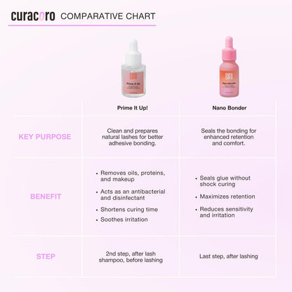 Curacoro Nano Lash Bonder – Super Bonder for Eyelash Extension Glue Accelerator, Water & Oil Proof Lash Sealant, Secures Glue Fumes, Longer Retention & Low Irritation (15ml) Avelisse