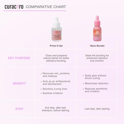 Curacoro Nano Lash Bonder – Super Bonder for Eyelash Extension Glue Accelerator, Water & Oil Proof Lash Sealant, Secures Glue Fumes, Longer Retention & Low Irritation (15ml) Avelisse