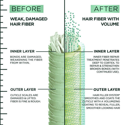 Garnier Fructis Hair Filler Fullness Repair Shampoo - Volumizing Shampoo with Polypeptides & Hair Repair Complex for Thin, Weak Split Ends, 10.1 Fl Oz