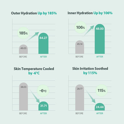 MILKTOUCH Green Hyaluron 6-Second Soothing Cream - Hydrating Gel Moisturizer for Sensitive, Dry, Oily Skin - Reduces Redness, Irritation, Fine Lines - Centella Asiatica & Hyaluronic Acid 1.69 Fl Oz