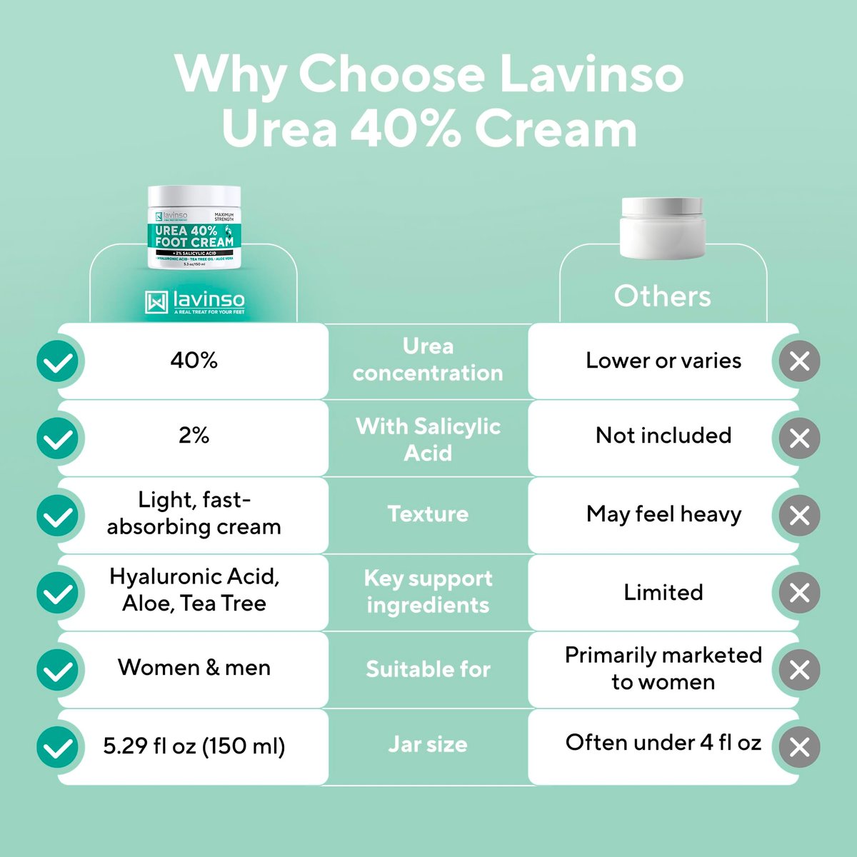 Lavinso Urea Cream 40 Percent for Feet – Maximum Strength Foot Cream for Calluses, Dry Cracked Heels & Rough Skin Repair for Men and Women - görsel 14