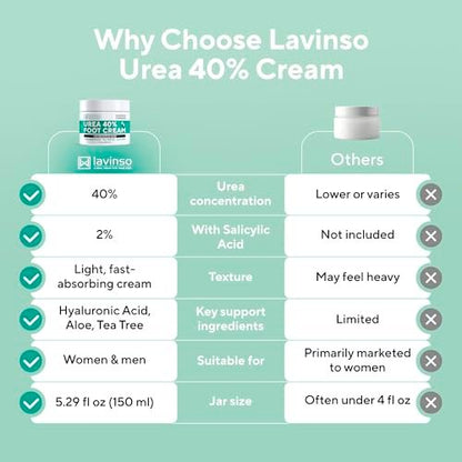 Lavinso Urea Cream 40 Percent for Feet – Maximum Strength Foot Cream for Calluses, Dry Cracked Heels & Rough Skin Repair for Men and Women