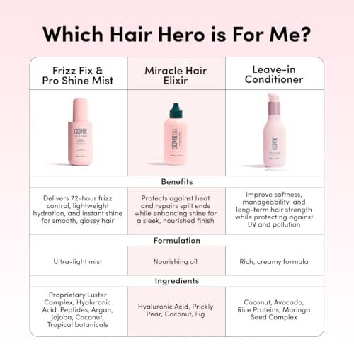 Coco & Eve Like A Virgin Frizz Fix & Pro Shine Mist – 72H Frizz Control & Instant Shine | Lightweight Heat Protectant & Detangling Spray for All Hair Types (5.07 fl oz) Avelisse