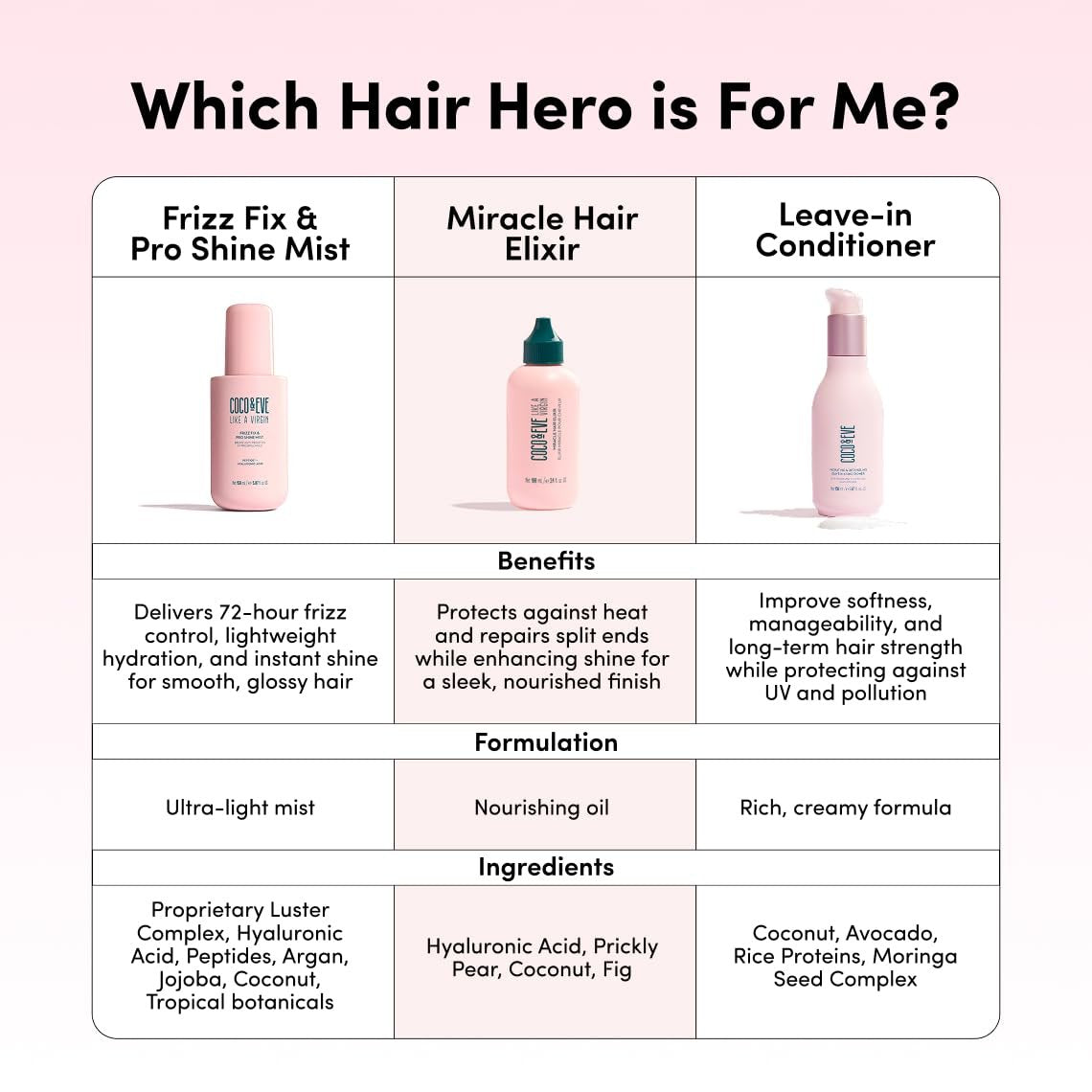Coco & Eve Like A Virgin Frizz Fix & Pro Shine Mist – 72H Frizz Control & Instant Shine | Lightweight Heat Protectant & Detangling Spray for All Hair Types (5.07 fl oz) Avelisse