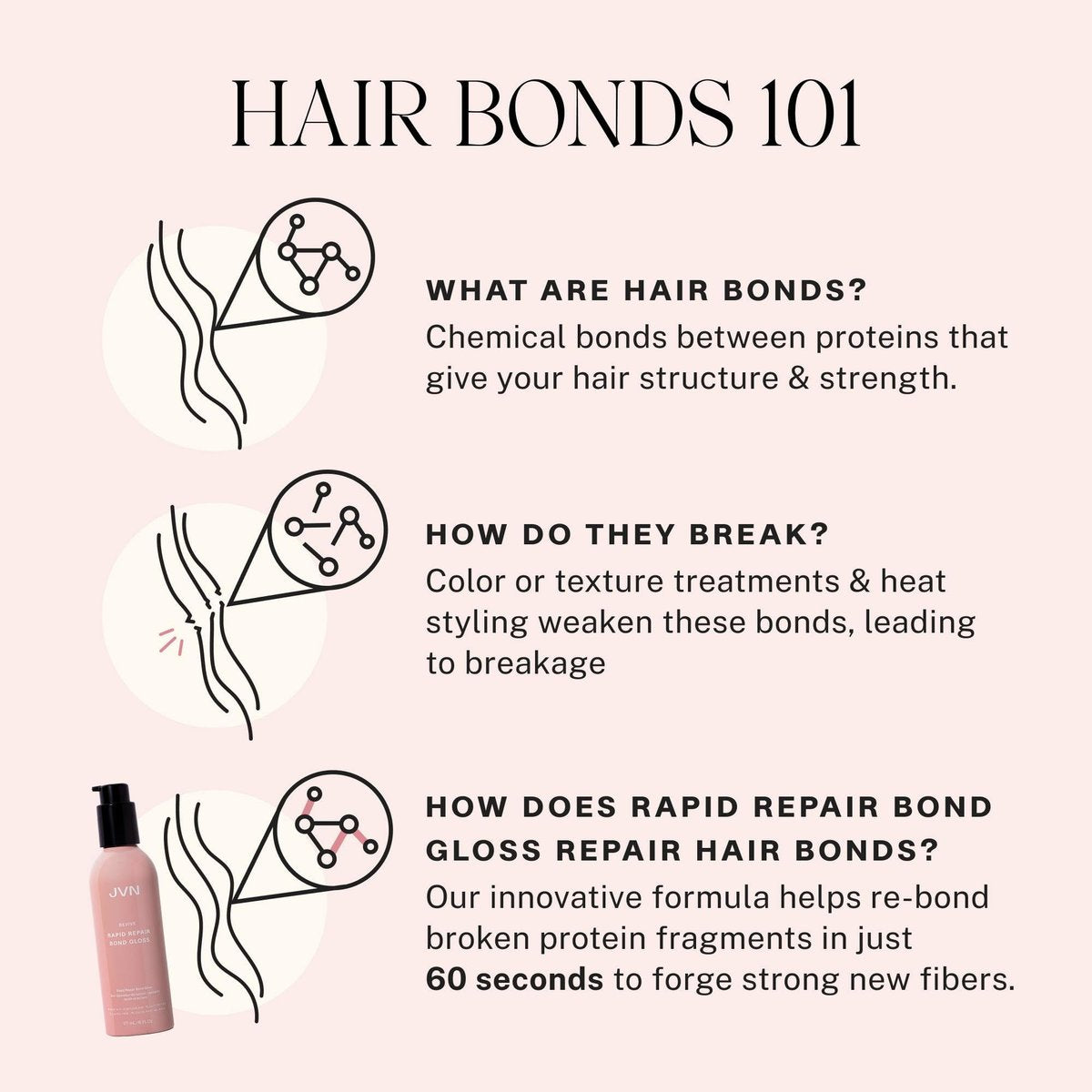 JVN Revive Rapid Repair Bond Gloss - 6 Fl Oz Hair Shine Serum & Bond Repair Treatment for Damaged, Color Treated, or Fragile Hair - Silicone Free Avelisse
