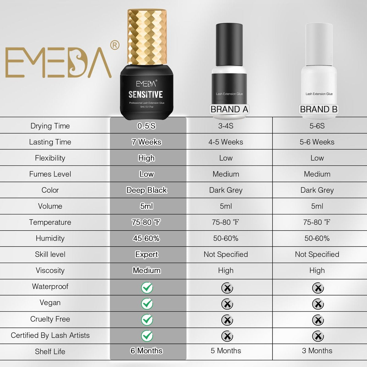 EMEDA Sensitive Lash Extension Glue - 0.5s Fast Drying Individual Eyelash Glue, 7 Weeks Retention, Waterproof Strong Hold Semi Permanent Adhesive (5ml 0.5s) Avelisse