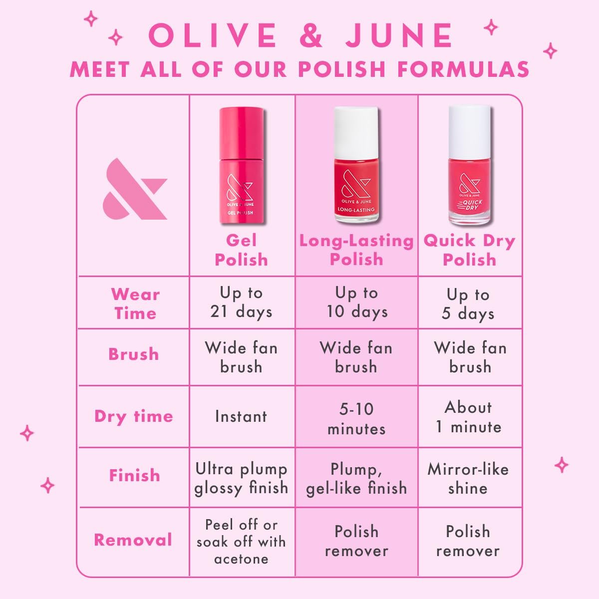 Olive & June Quick Dry Nail Polish & Top Coat – Instant, Fast-Drying, Smudgeproof, 15-Free Vegan Formula for Salon-Quality Manicure at Home - görsel 13