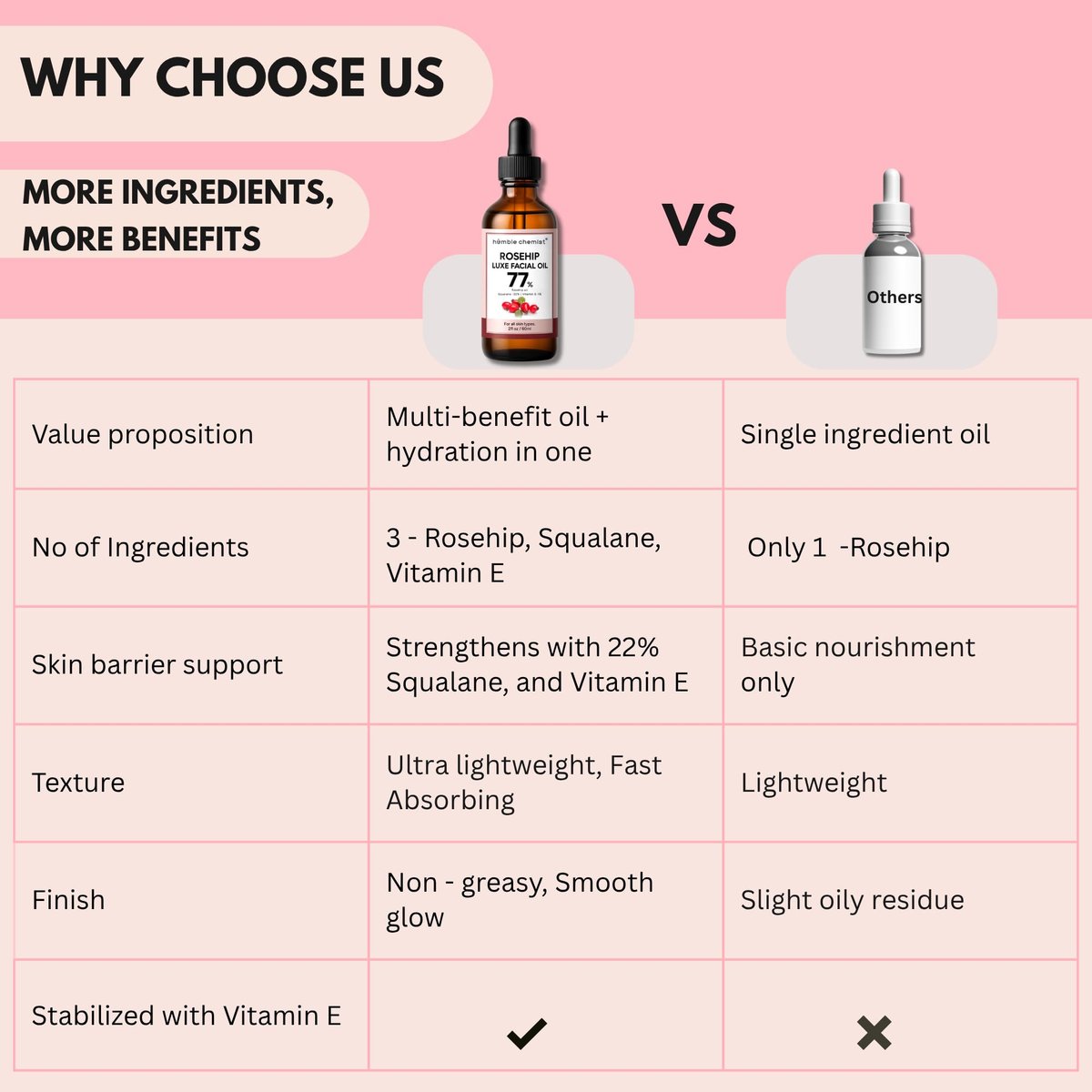 Humble Chemist 2in1 Rosehip Luxe Face Oil – 77% Rosehip Oil with Squalane and Vitamin E for Dry, Sensitive, and Acne-Prone Skin (2 Fl Oz) - görsel 5