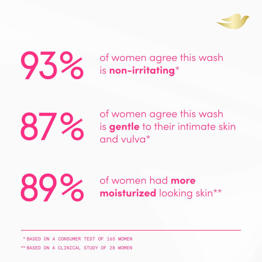 Dove Intimate Wash for Women - Gynecologist Tested Unscented Hydrating pH Optimized Feminine Wash For Sensitive Skin, 8 oz - görsel 15