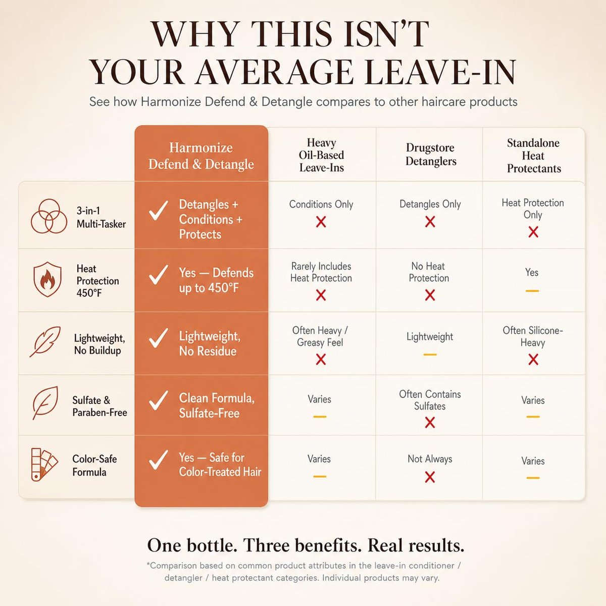 Harmonize Beauty Leave-In Conditioner - 3-in-1 Detangler & Heat Protectant Spray - Sulfate-Free - Lightweight for All Hair Types - Frizz Control - Protects & Hydrates without Buildup - 4.9 fl oz Avelisse