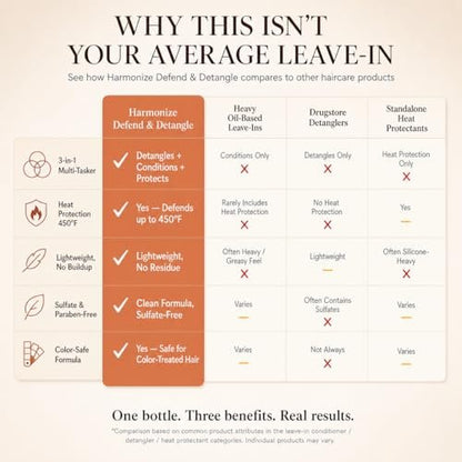 Harmonize Beauty Leave-In Conditioner - 3-in-1 Detangler & Heat Protectant Spray - Sulfate-Free - Lightweight for All Hair Types - Frizz Control - Protects & Hydrates without Buildup - 4.9 fl oz Avelisse