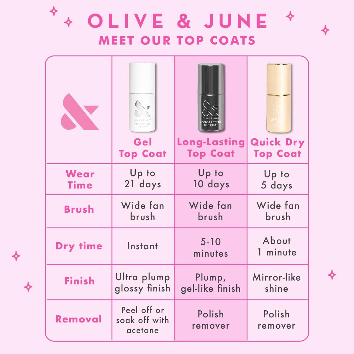 Olive & June Gel Polish Top Coat – Long-Lasting, HEMA-Free, Salon-Quality Shine for 21 Days - görsel 11