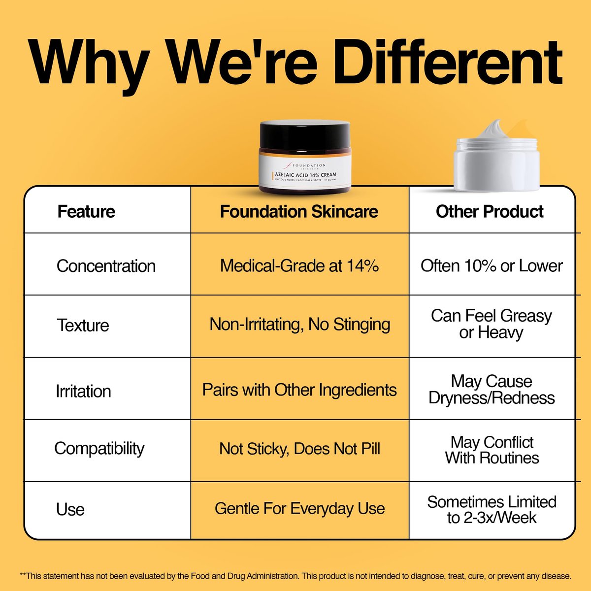 Foundation Skincare Azelaic Acid for Face 14% (1 Fl Oz) – Dermatologist Formula for Uneven and Blemish-Prone Skin, Supports Balanced Tone & Smooth Texture for Men & Women Avelisse