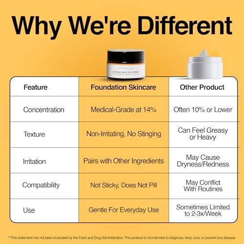 Foundation Skincare Azelaic Acid for Face 14% (1 Fl Oz) – Dermatologist Formula for Uneven and Blemish-Prone Skin, Supports Balanced Tone & Smooth Texture for Men & Women Avelisse