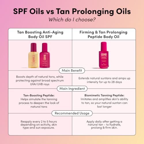 Coco & Eve Firming & Tan Prolonging Peptide Body Oil - Natural Tan Extender with Tropical Oils, Vitamins C & E, 5.75 fl oz Avelisse