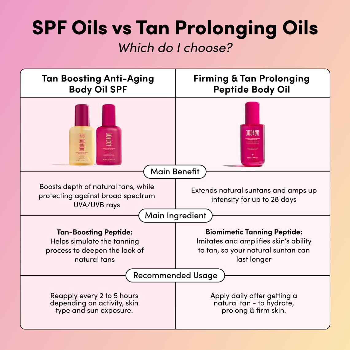 Coco & Eve Firming & Tan Prolonging Peptide Body Oil - Natural Tan Extender with Tropical Oils, Vitamins C & E, 5.75 fl oz Avelisse