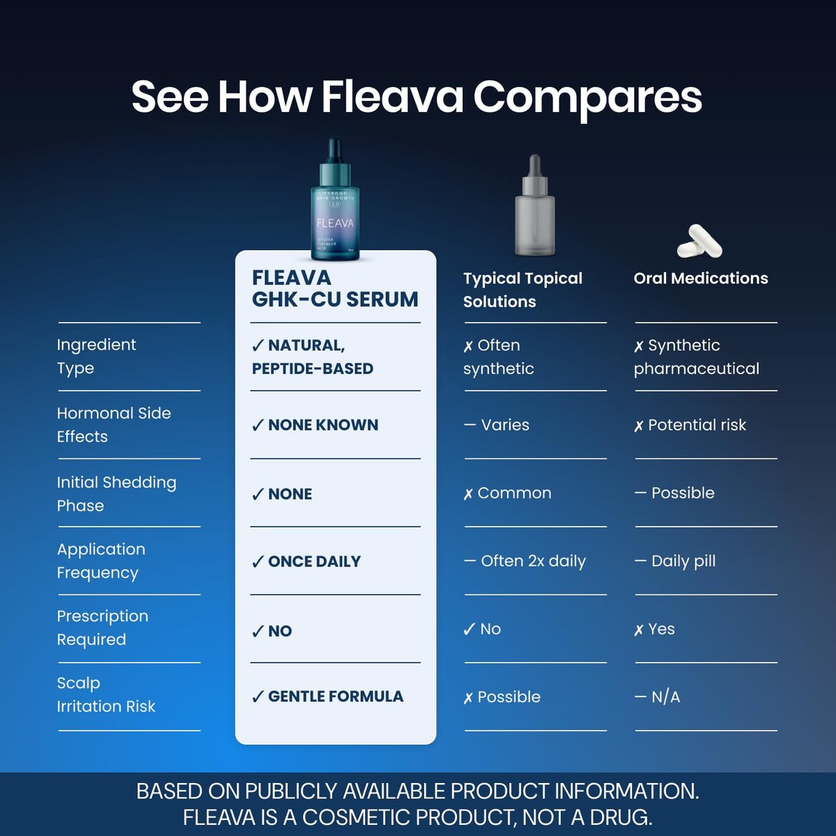 Fleava Hair Regrowth Serum for Thinning Hair, 30ml – Clinically Backed Peptides, Biotin, Ginseng & Scutellaria – Supports Hair Growth, Strengthens Roots, and Promotes Healthier Scalp Avelisse