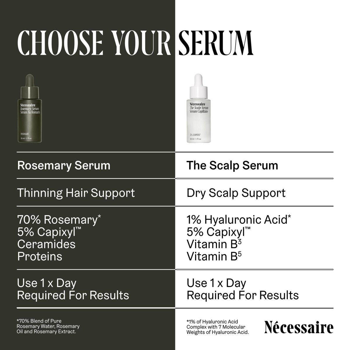 Nécessaire Rosemary Serum for Hair Growth – Denser, Fuller, Healthier Hair – 70% Rosemary Water, Oil, Extract + 5% Capixyl™ – Vegan, Quick-Dry, No Residue – 1 fl oz Avelisse
