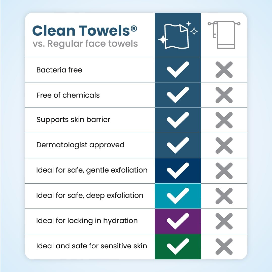 Clean Skin Club Clean Towels® XL Variety 4-Pack Travel Set – Disposable Face Towels with Original, Sensitive, Blemish Control & Healthy Aging – 40 Count Total - görsel 16