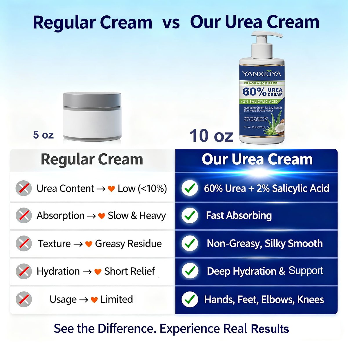 YANXIUYA 60% Urea Cream 10.5 oz – Maximum Strength Moisturizing Foot Cream with Salicylic Acid for Cracked Heels, Dry Skin & Callus Remover, Fragrance-Free Body Lotion Avelisse