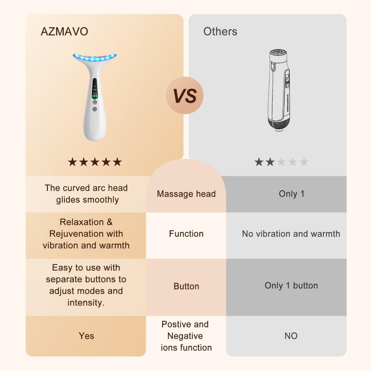 AZMAVO Facial and Neck Massager - Skin Lifting & Firming, Wrinkle & Dark Circle Reducer - Home Skin Care Sculpting Tool - Milky White Avelisse