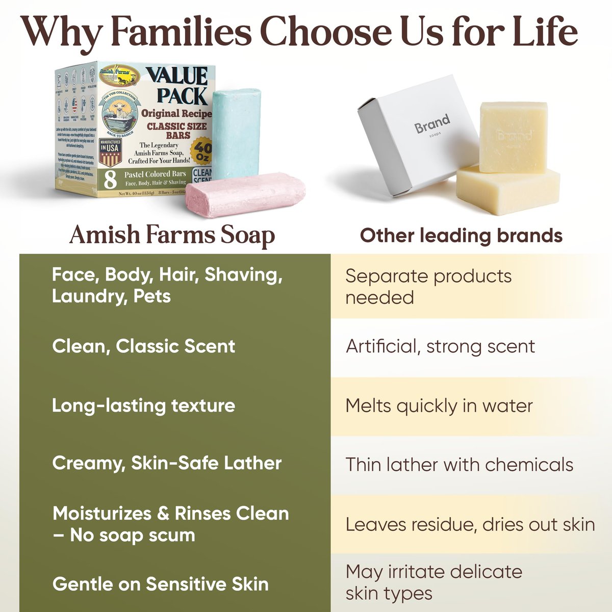 Amish Farms Soap Value Pack – 8 Easy-to-Grip Hydrating Bars (5 oz Each, 2.5 lb) | Cold-Process, USA Made for Sensitive Skin, Face, Hair & Body | Gentle Clean Scent Original Recipe – Tin Tub Collection Avelisse