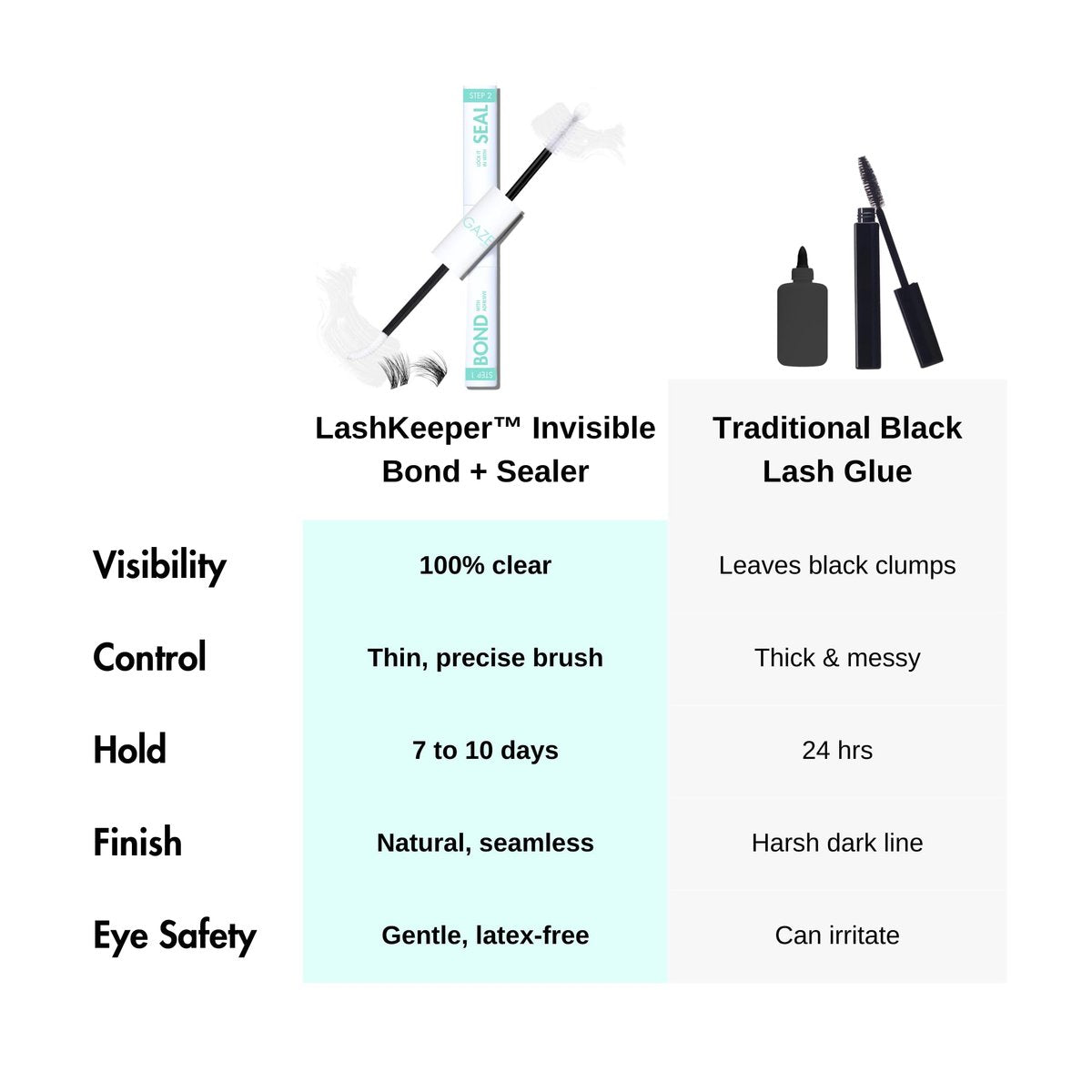 Gazelle 2in1 Lash Keeper Cluster Lash Glue & Sealer, Fast-Dry 100% Clear Lash Adhesive with 360° Slim Precision Brush, Waterproof & Sweat-Resistant, 7–10 Day Hold, Latex-Free Gentle for Sensitive Eyes Avelisse