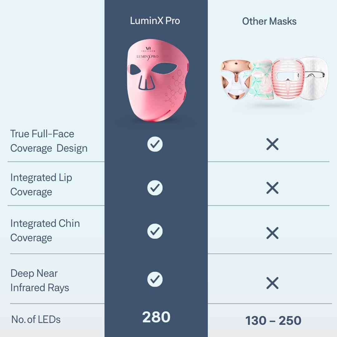 VogueNow LED Light Therapy Mask - FDA-Cleared Red, Blue & Near Infrared Light for Wrinkles & Acne - Full Face Coverage with Chin & Lip - LuminX Pro (Light Pink) Avelisse