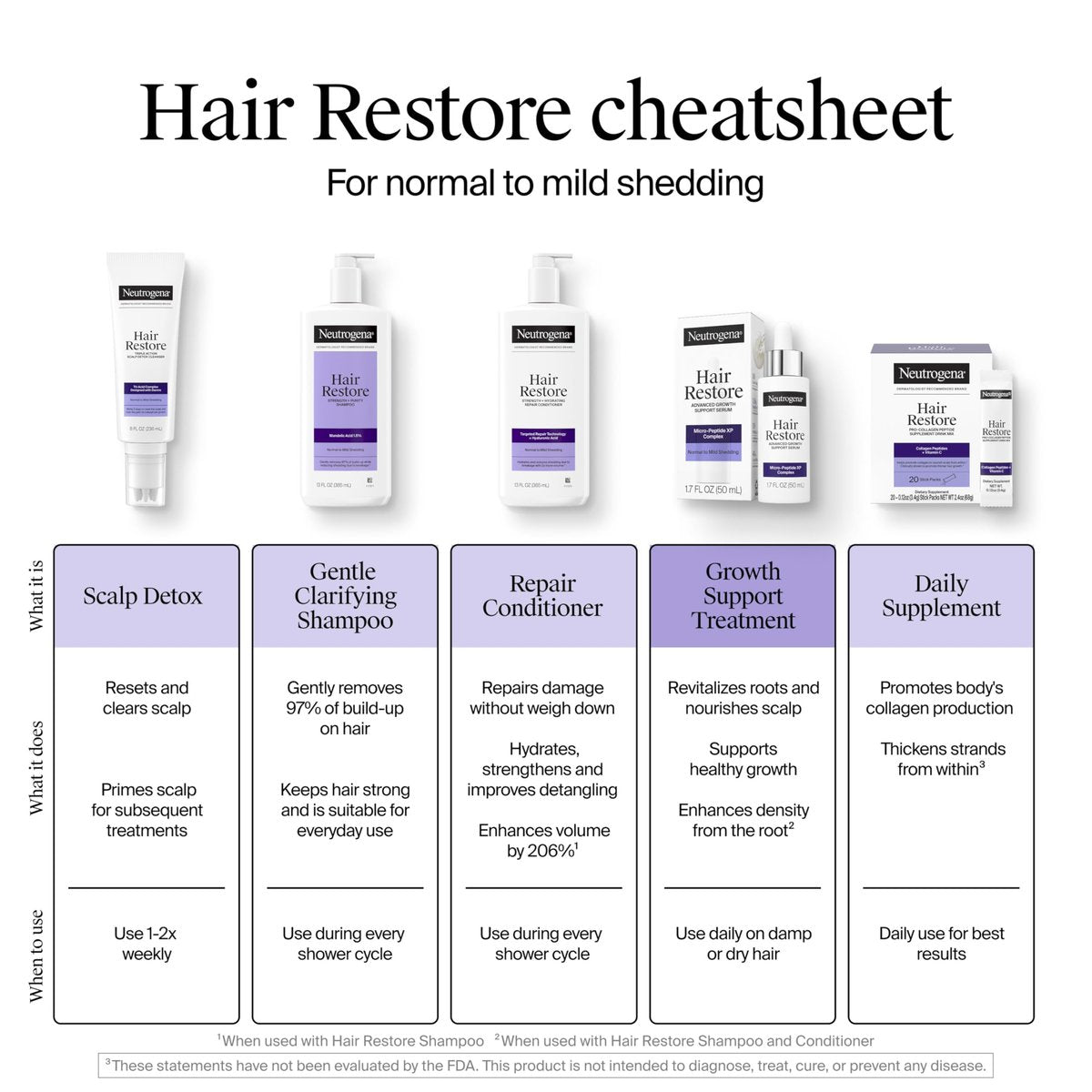 Neutrogena Hair Restore Strength + Hydrating Repair Conditioner with Hyaluronic Acid, Sulfate-Free, 13 fl. oz - görsel 13