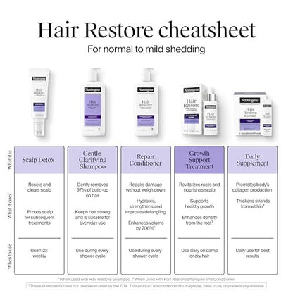 Neutrogena Hair Restore Strength + Purity Shampoo, Exfoliating Hair Wash with 1.5% Mandelic Acid, Gently Removes 97% of Buildup & Reduces Shedding due to Breakage, Paraben-Free, 13 fl oz