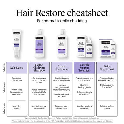 Neutrogena Hair Restore Strength + Purity Shampoo, Exfoliating Hair Wash with 1.5% Mandelic Acid, Gently Removes 97% of Buildup & Reduces Shedding due to Breakage, Paraben-Free, 13 fl oz
