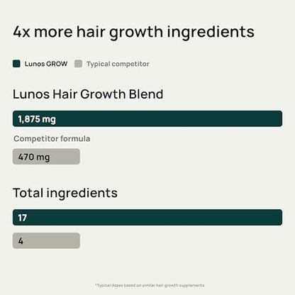 Lunos Grow Hair Growth Supplements - 17 Ingredient Hair Vitamins with Biotin, Saw Palmetto & Marine Collagen - 1 Month Supply Avelisse
