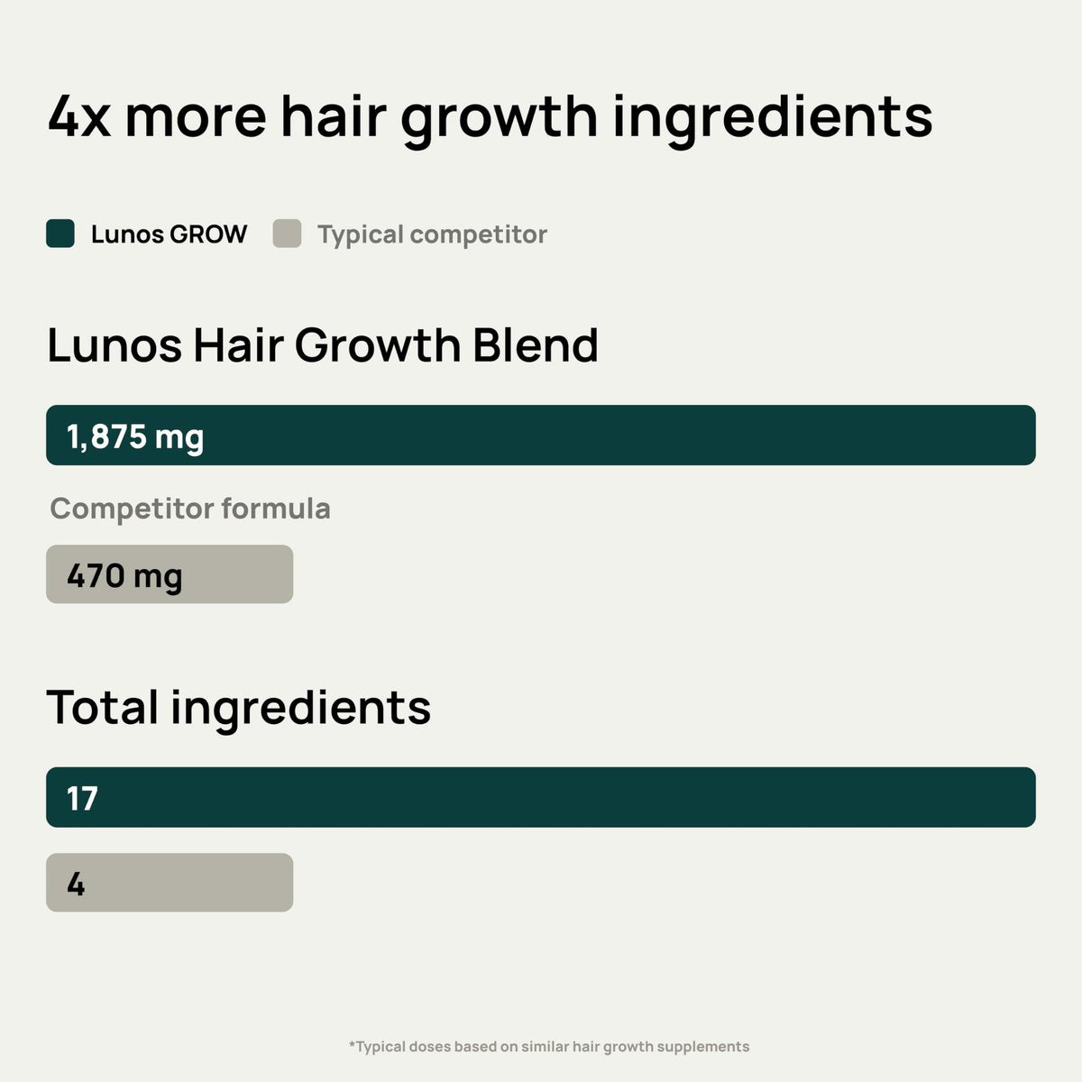 Lunos Grow Hair Growth Supplements - 17 Ingredient Hair Vitamins with Biotin, Saw Palmetto & Marine Collagen - 1 Month Supply Avelisse