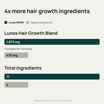 Lunos Grow Hair Growth Supplements - 17 Ingredient Hair Vitamins with Biotin, Saw Palmetto & Marine Collagen - 1 Month Supply Avelisse