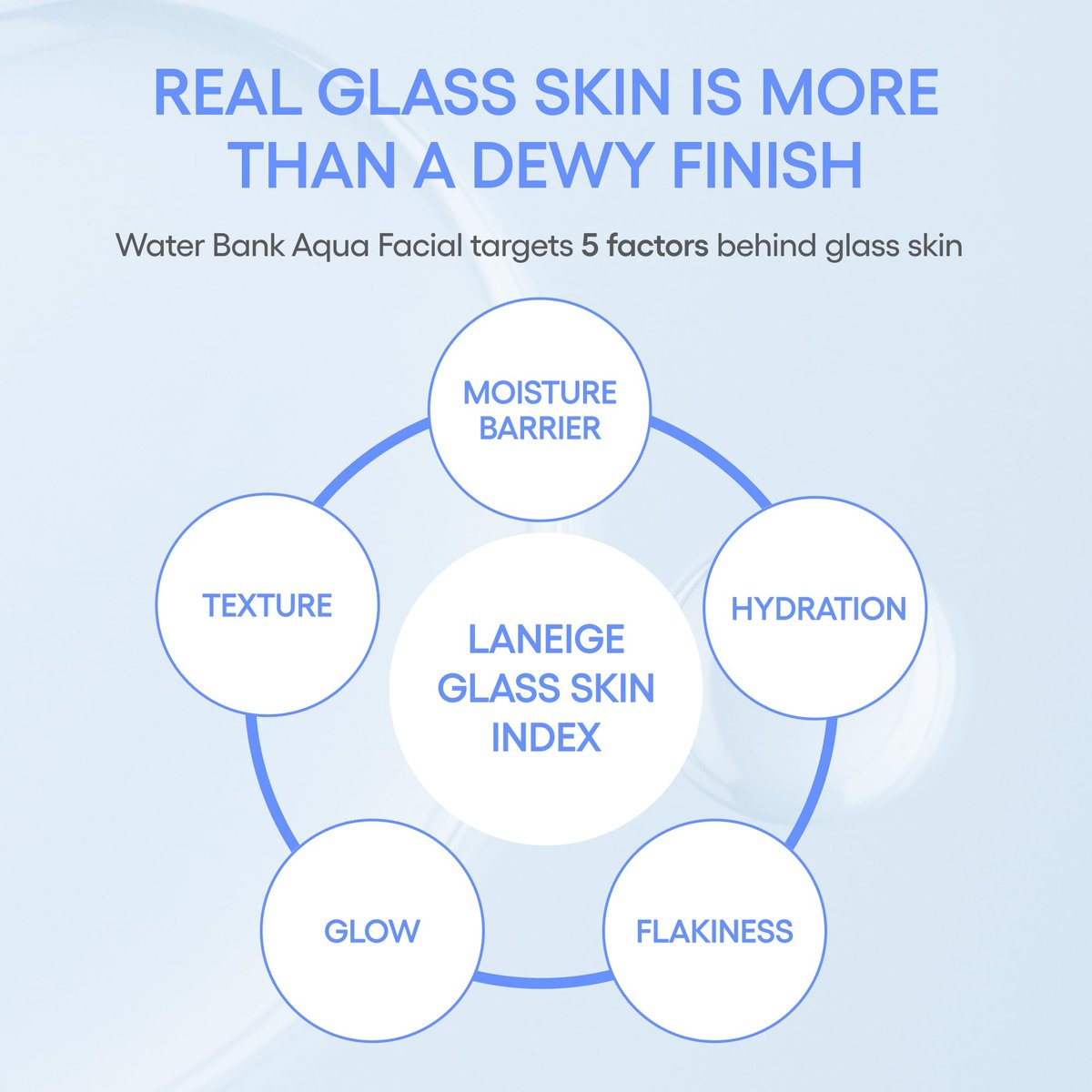 LANEIGE Water Bank Aqua Facial Serum – Hydrating & Exfoliating Serum with AHA, BHA, PHA, Hyaluronic Acid & Ceramide for Smooth, Radiant Skin Avelisse