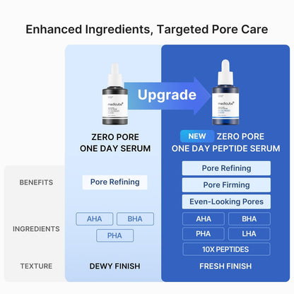 medicube Zero Pore One Day 10 Peptide Serum | Pore Refining & Oil Balancing with AHA, BHA, PHA, LHA + Copper Peptide (GHK-Cu) | Daily Pore-Focused Korean Skincare, 1.01 fl oz
