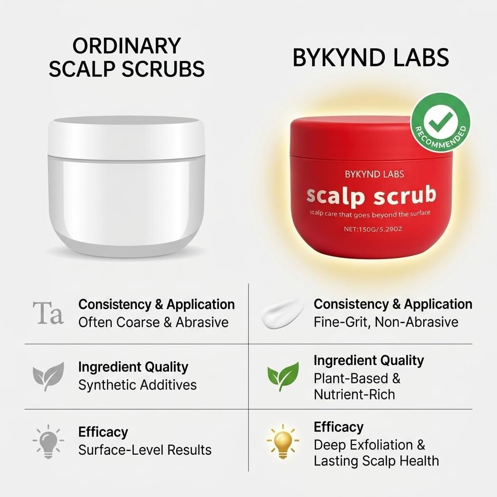 Official BYKYND LABS Avocado Oil Scalp Scrub – Grapefruit & Grapeseed Extract, Pumice for Dry Scalp, Gluten Free, Vegan Avelisse