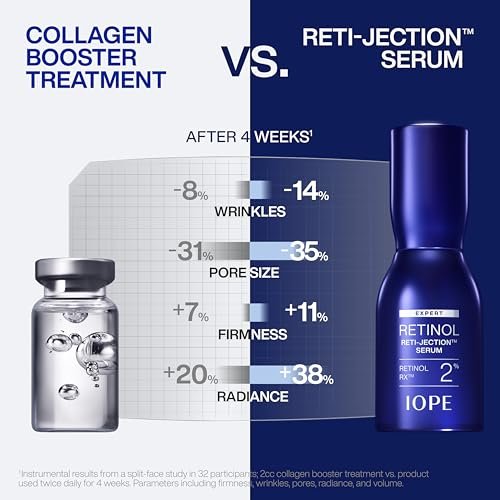 IOPE Expert Retinol RX 2% Reti-Jection Serum - Anti-Aging Night Serum - Visibly Smooths Wrinkles, Firms Skin, and Refines Pores - Potent & Gentle - 1.01 fl. oz. Avelisse
