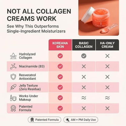 Koreana Skin Collagen Jelly Cream - Niacinamide & Resveratrol Korean Moisturizer for Glass Skin - Hydrolyzed Peptide Night Gel for Firming & Face Lift - 3.9 oz Avelisse
