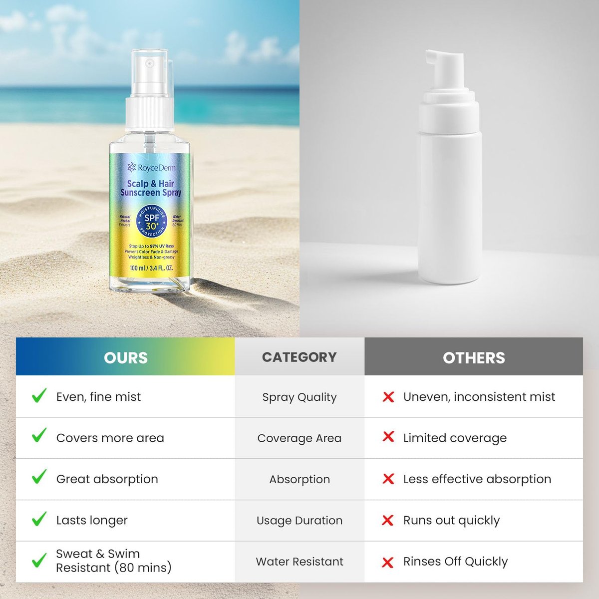 Roycederm Hair and Scalp Sunscreen Spray SPF 30+ – UV Protection, 80-Min Water-Resistant, Non-Greasy Scalp Mist for Beach, Pool & Outdoor Activities (100ml, Pack of 2) Avelisse